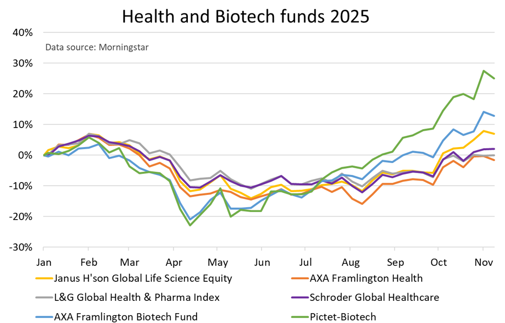 Healthcare and biotech fund performance in 2025