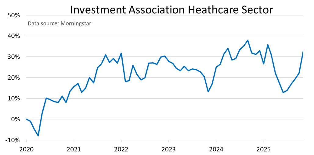 Healthcare fund sector chart.