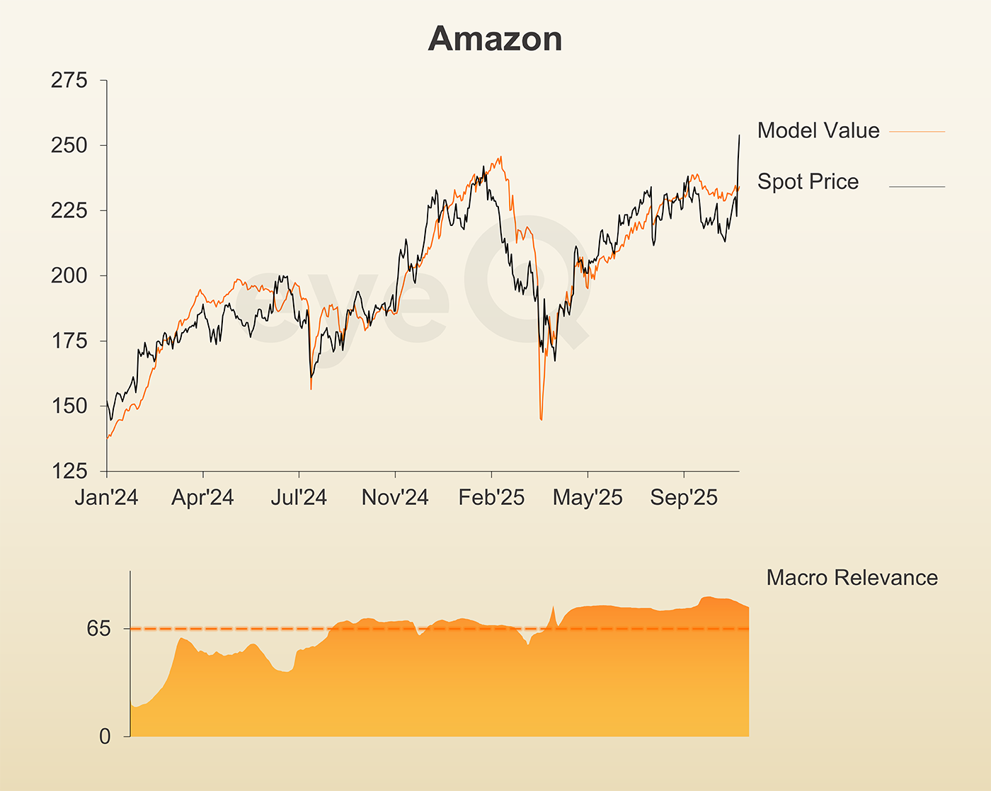 eyeQ Amazon graph