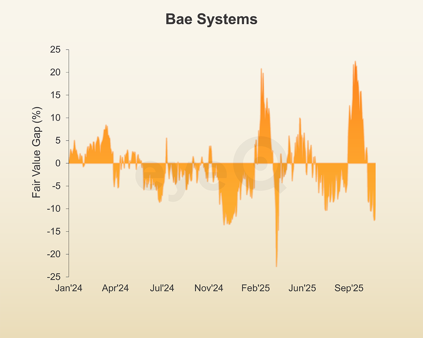 eyeQ BAE chart
