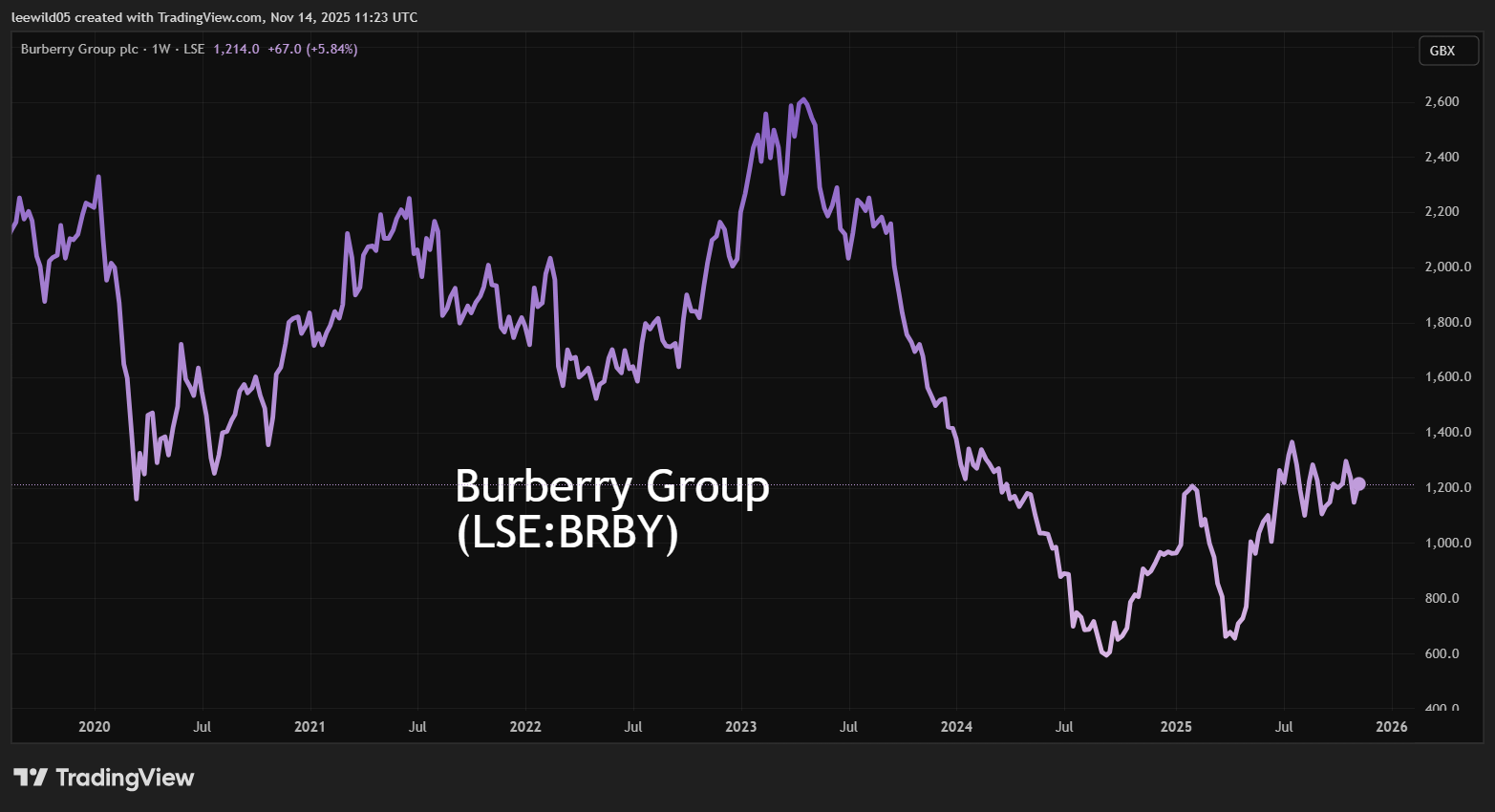 Burberry performance chart