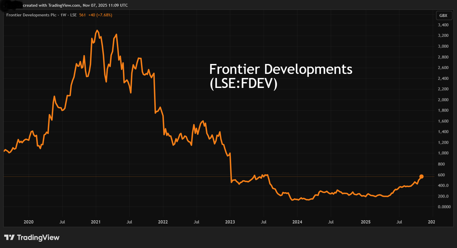 Frontier Developments performance chart