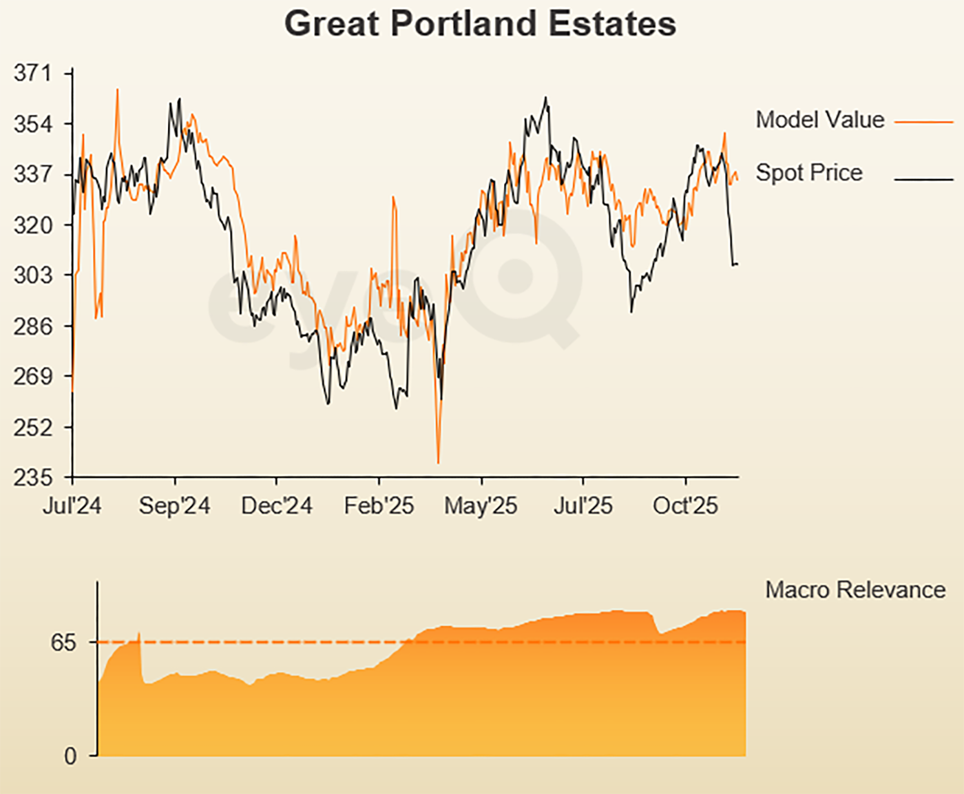 eyeQ Great Portland Estates graph