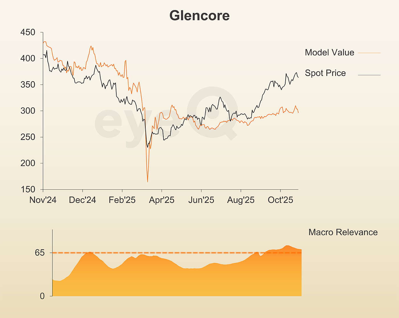 eyeQ Glencore graph