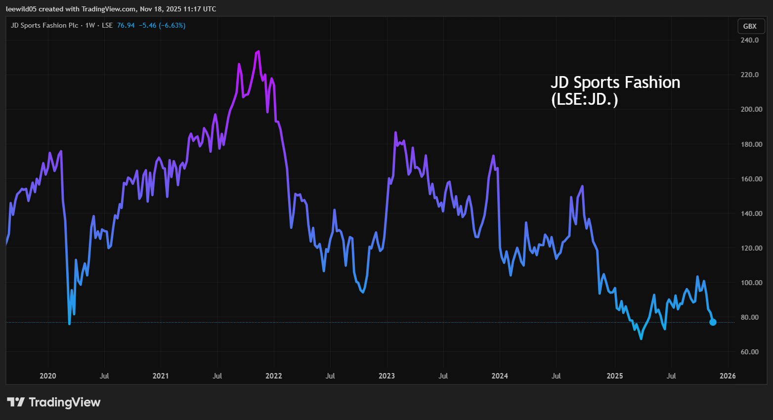 JD Sports performance chart