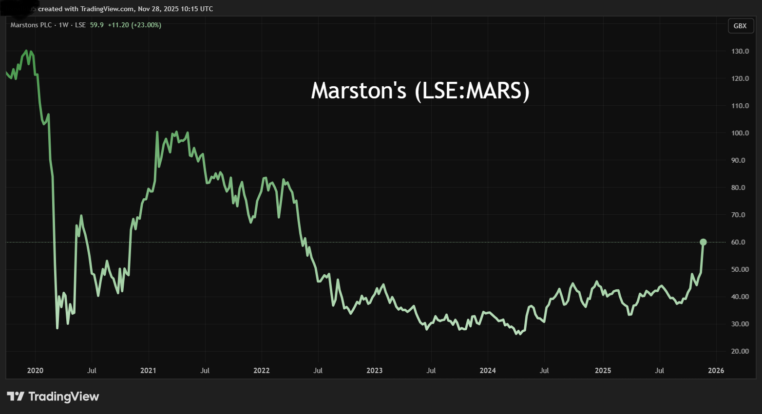 Marston's performance chart