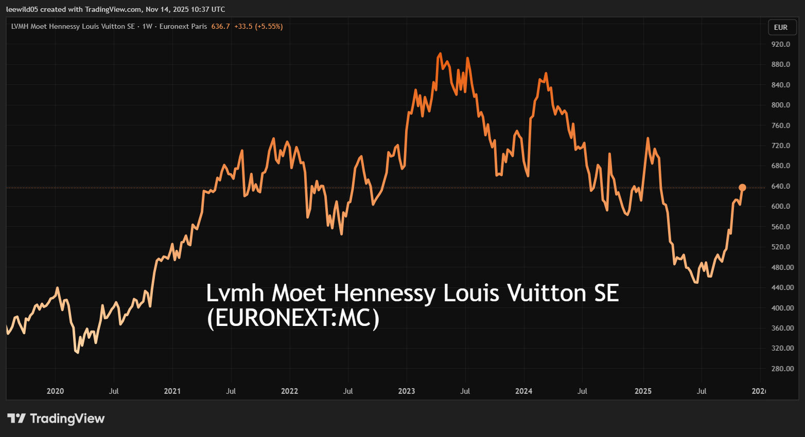 LVMH performance chart