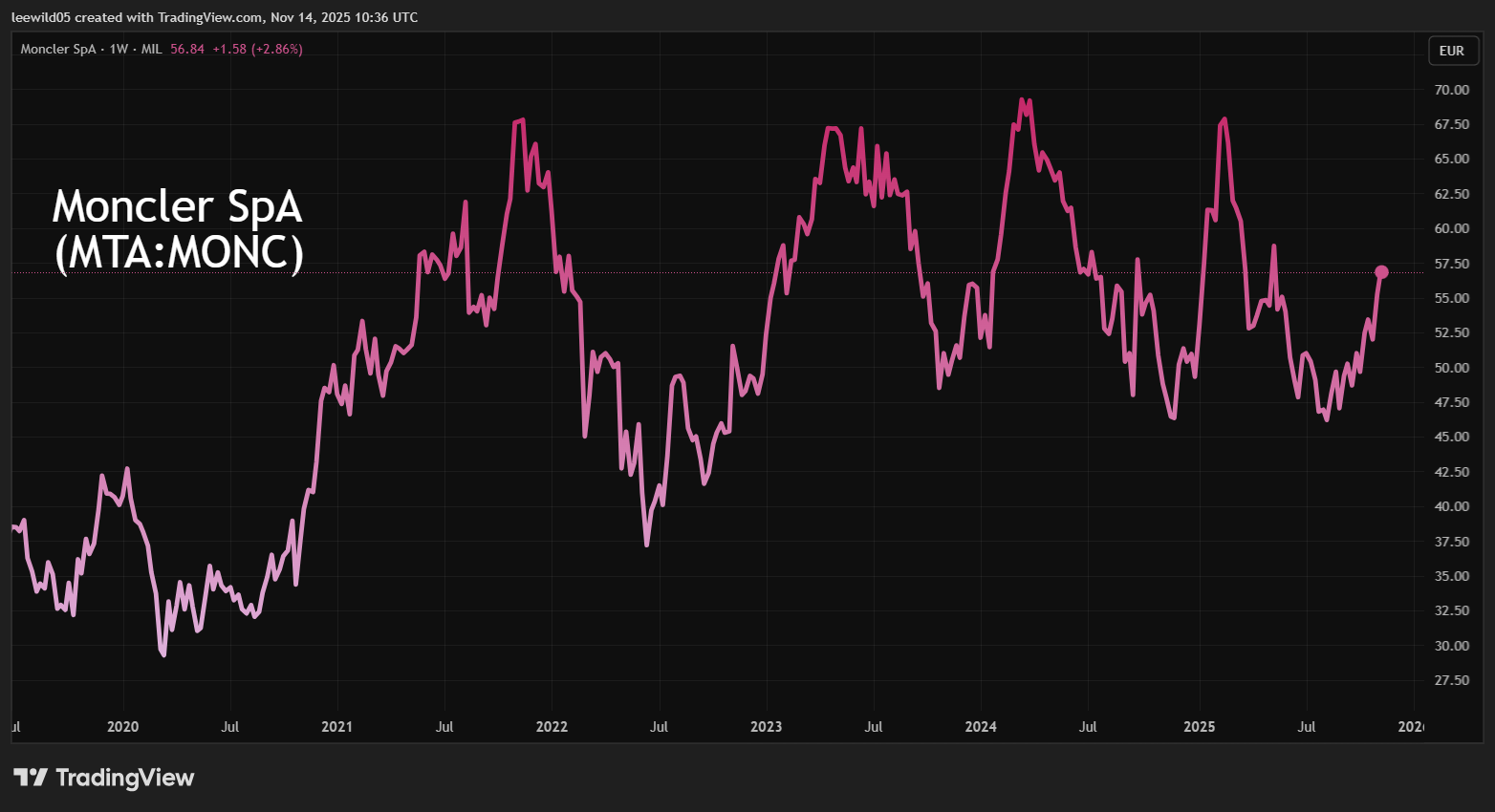 Moncler performance chart