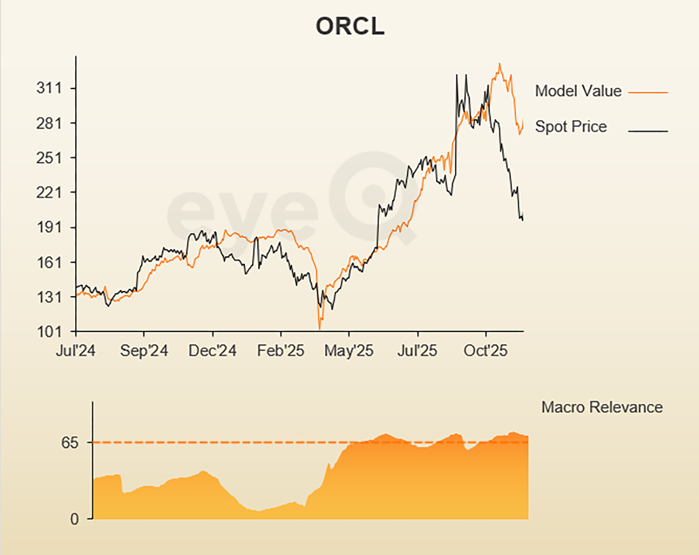 eyeQ chart Oracle