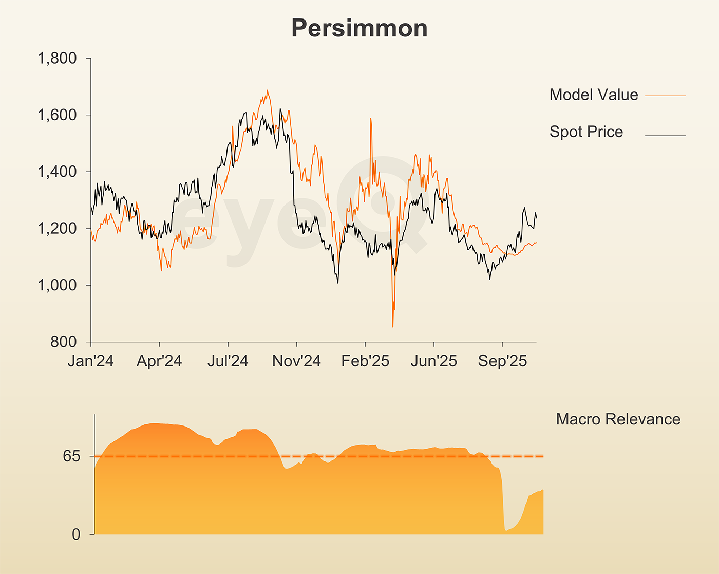eyeQ Persimmon chart