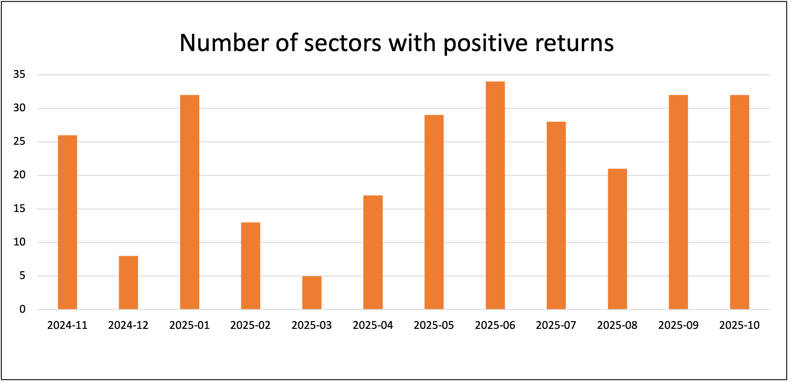 Sectors with positive returns Oct 2025