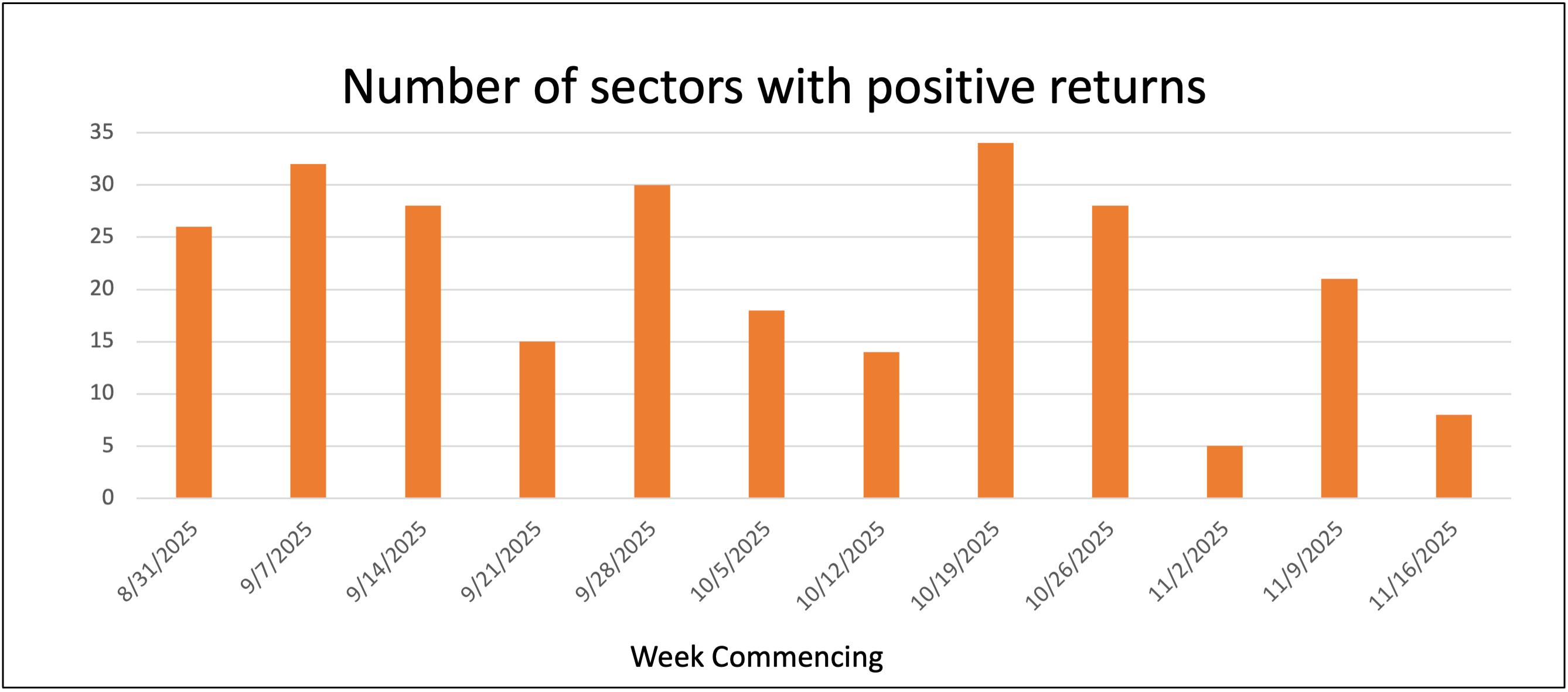 No of sectors with positive returns Nov Saltydog
