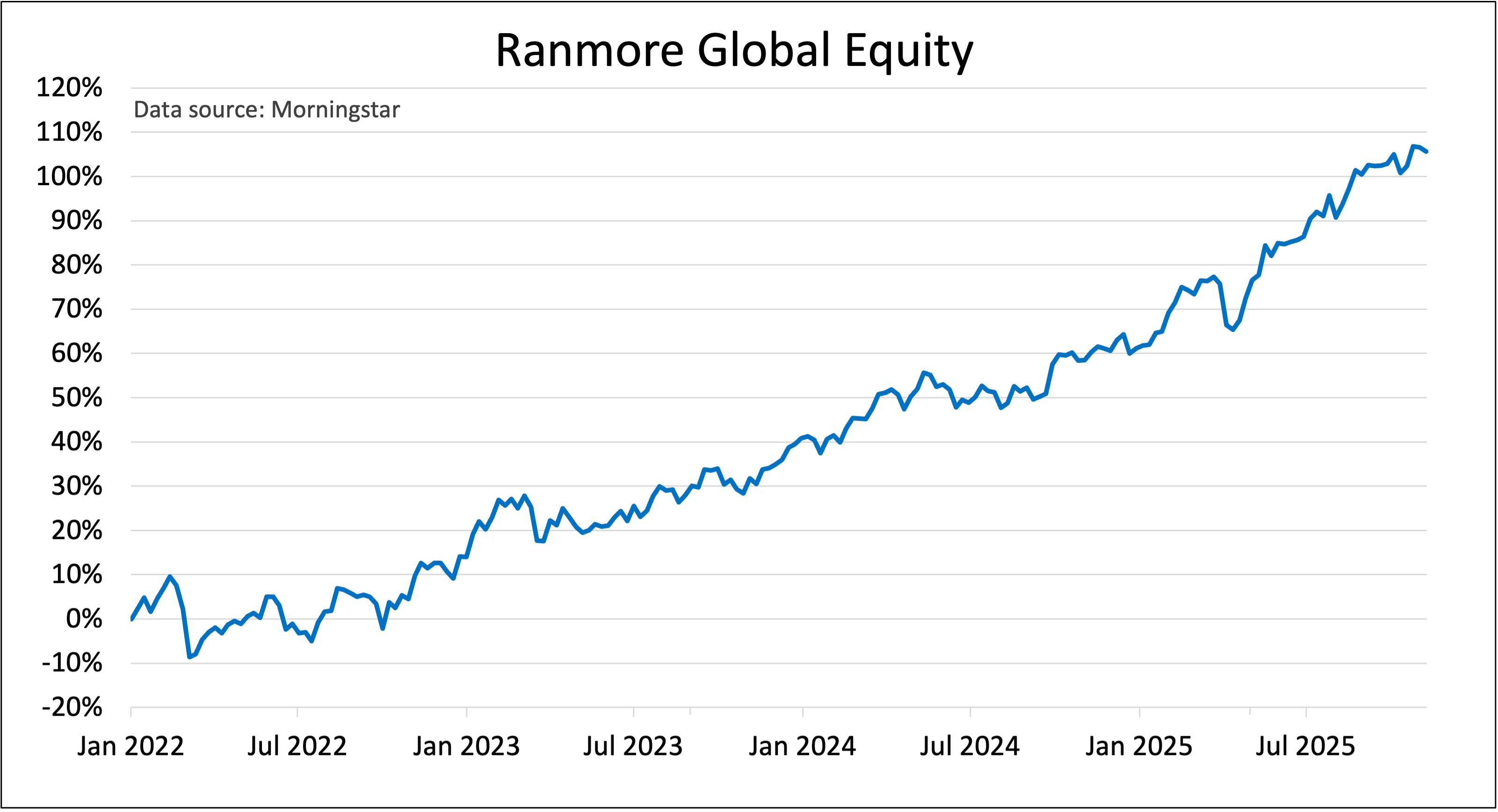 Ranmore Global Equity chart