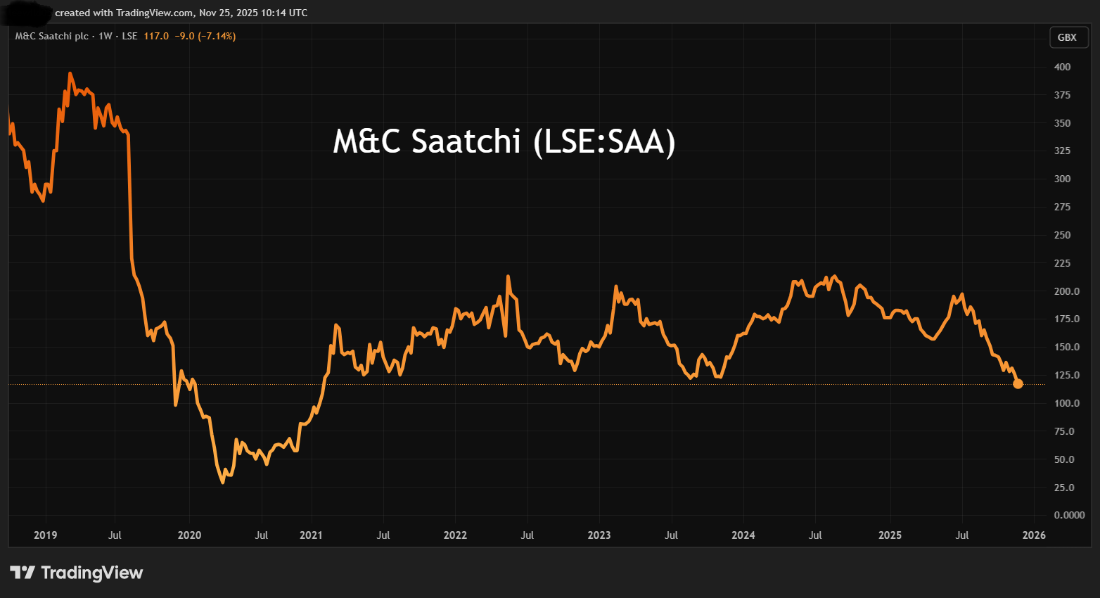 M&C Saatchi performance chart