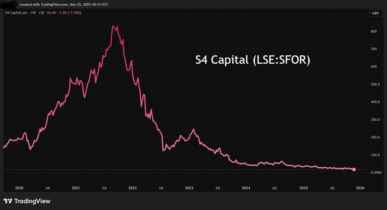 S4 Capital performance chart