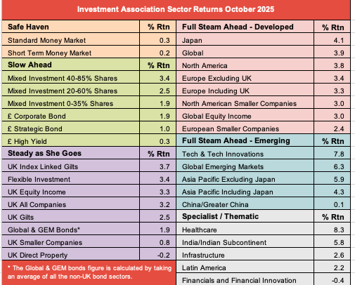 IA sector returns October 2025