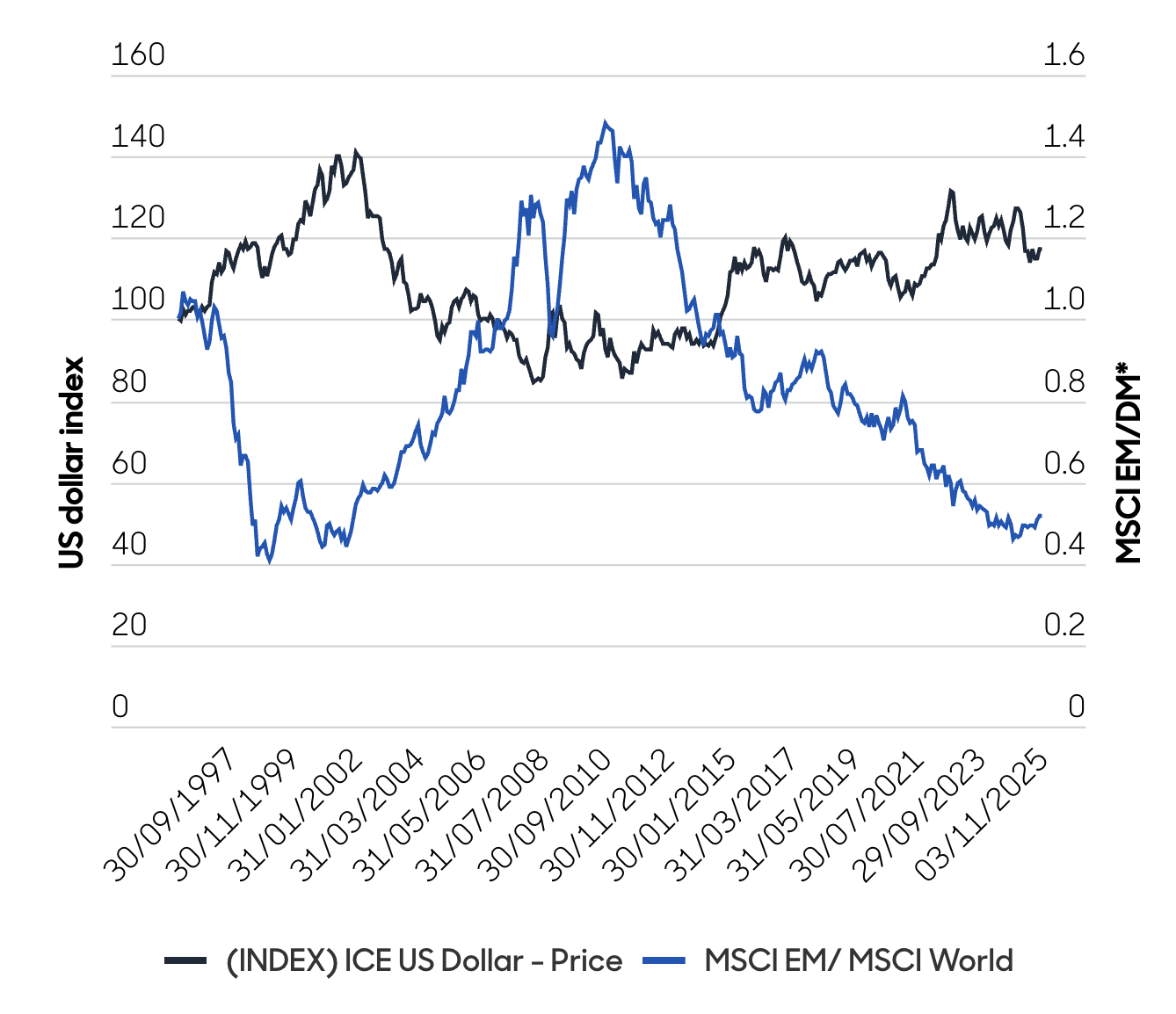 Aberdeen chart dollar weakness means EM strength