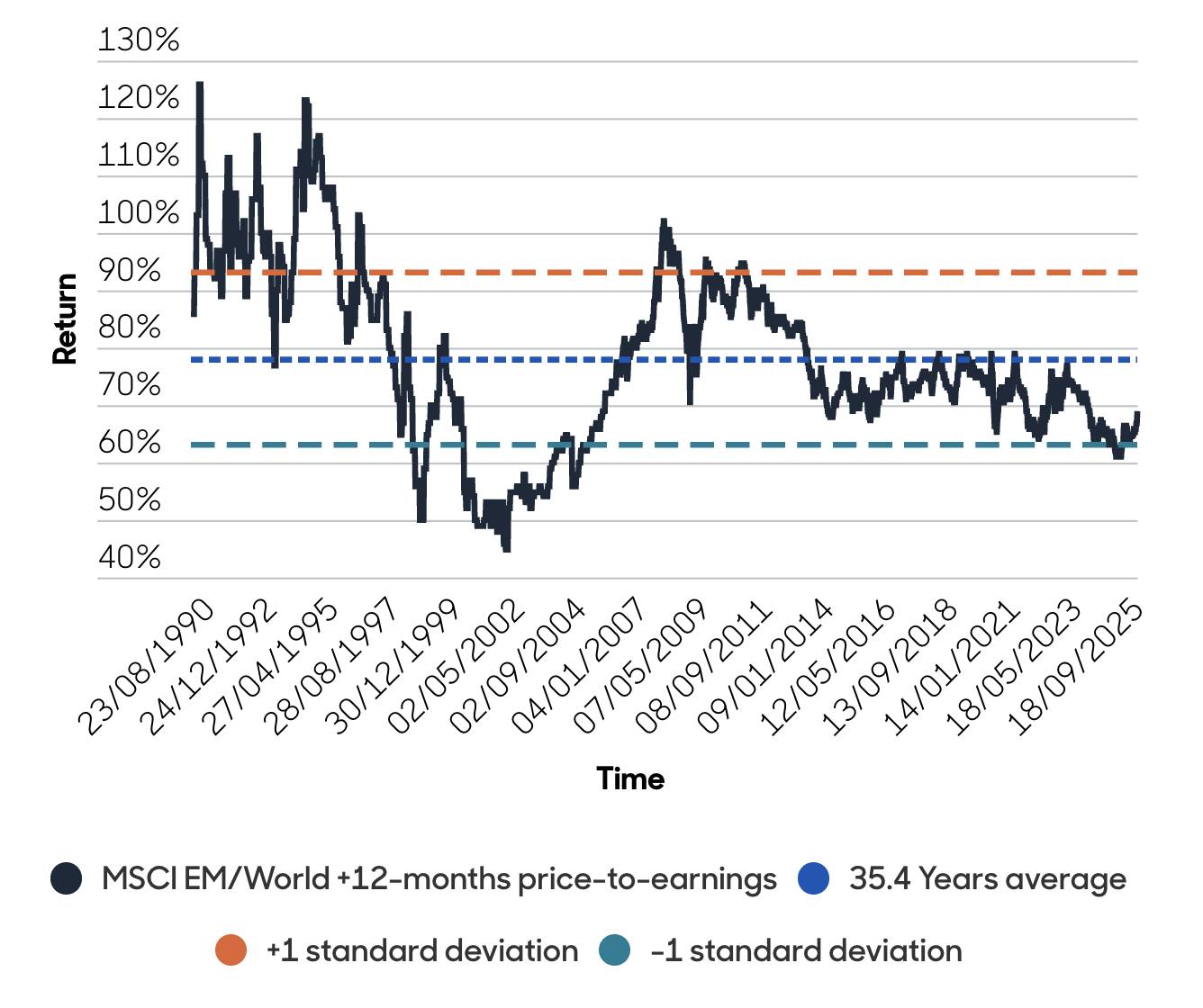 Aberdeen EMs still look cheap vs DMs