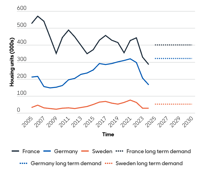 Aberdeen graph of Housing completions and estimated long-term demand