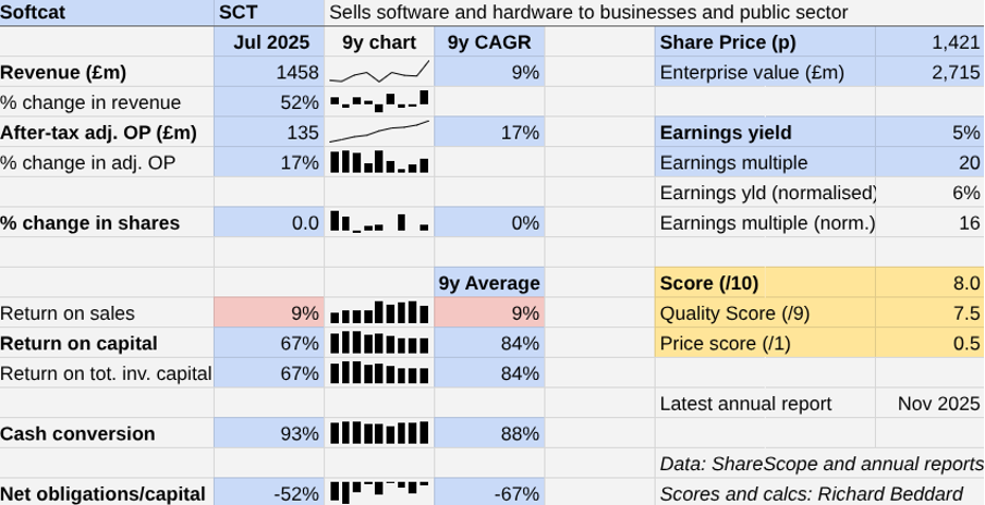 Softcat table Richard Beddard