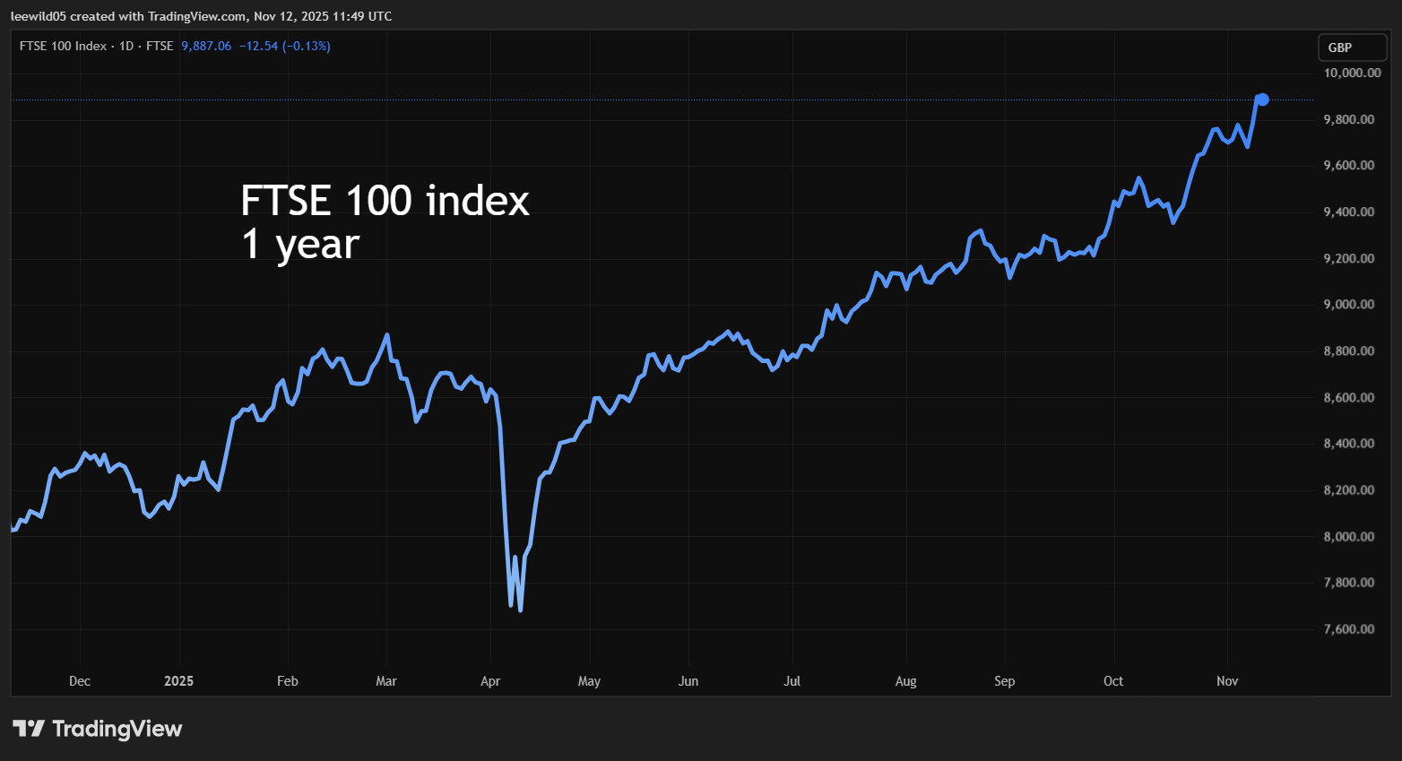 FTSE 100 1 year graph