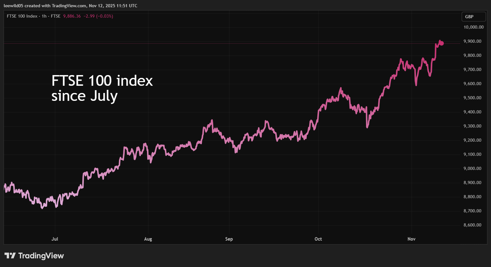 FTSE 100 since July graph