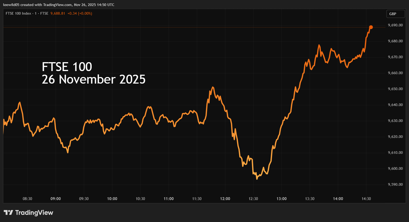 FTSE 100 on Budget Day