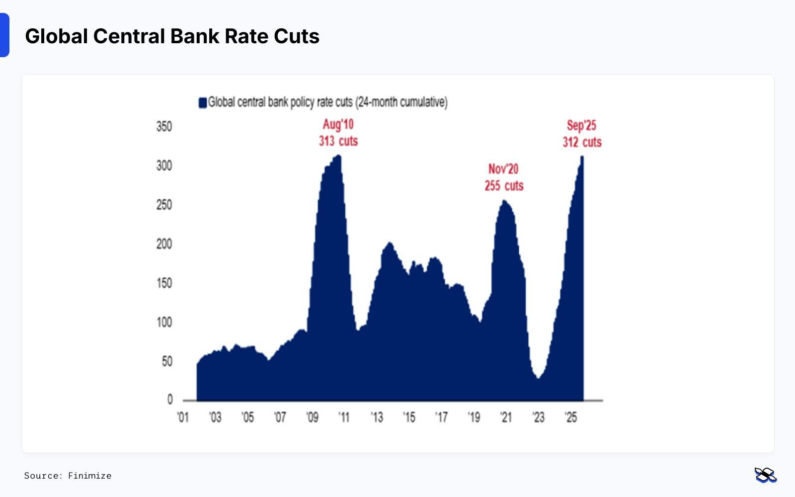 Finimize global central rate cuts