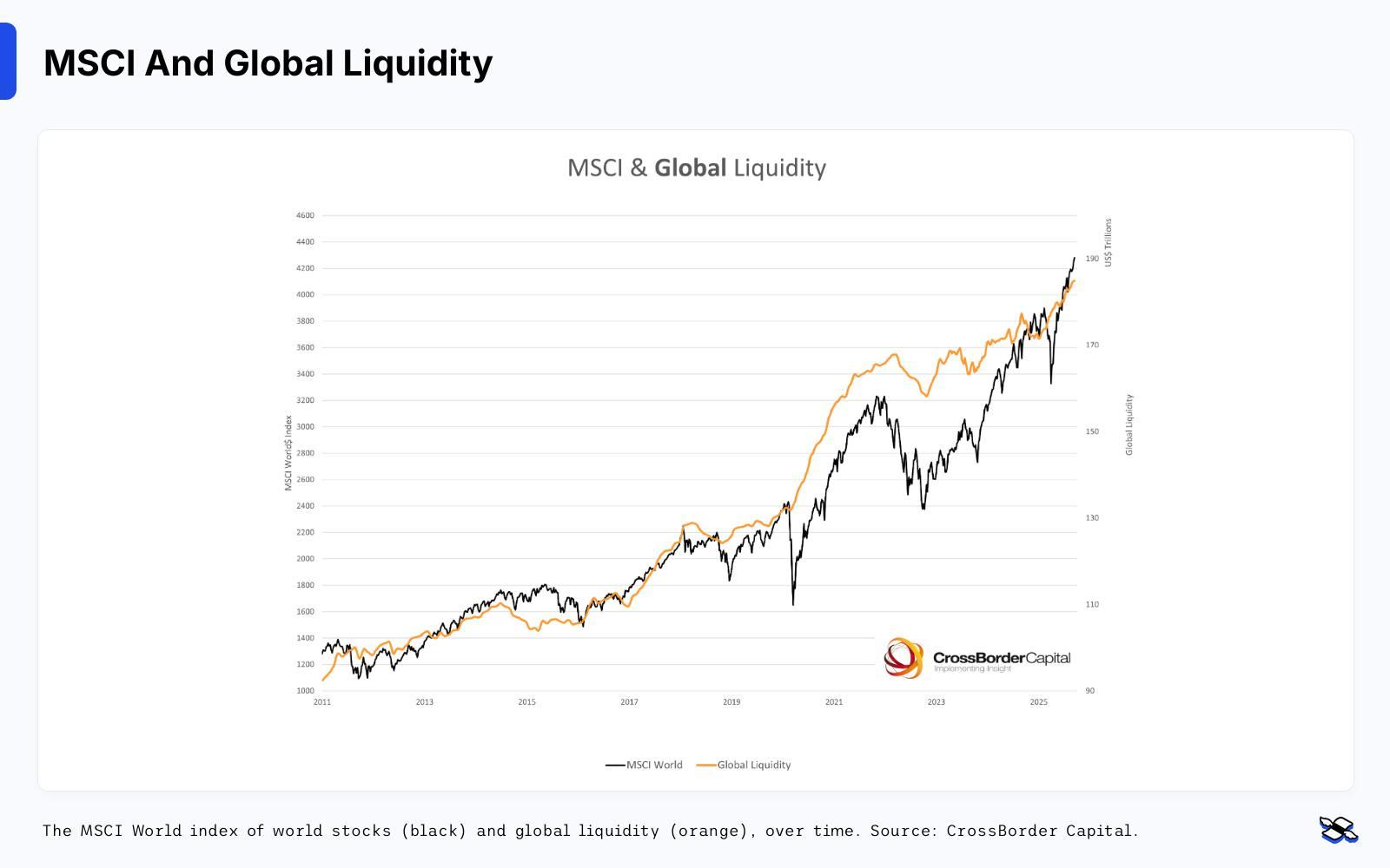MSCI and global liquidity graph