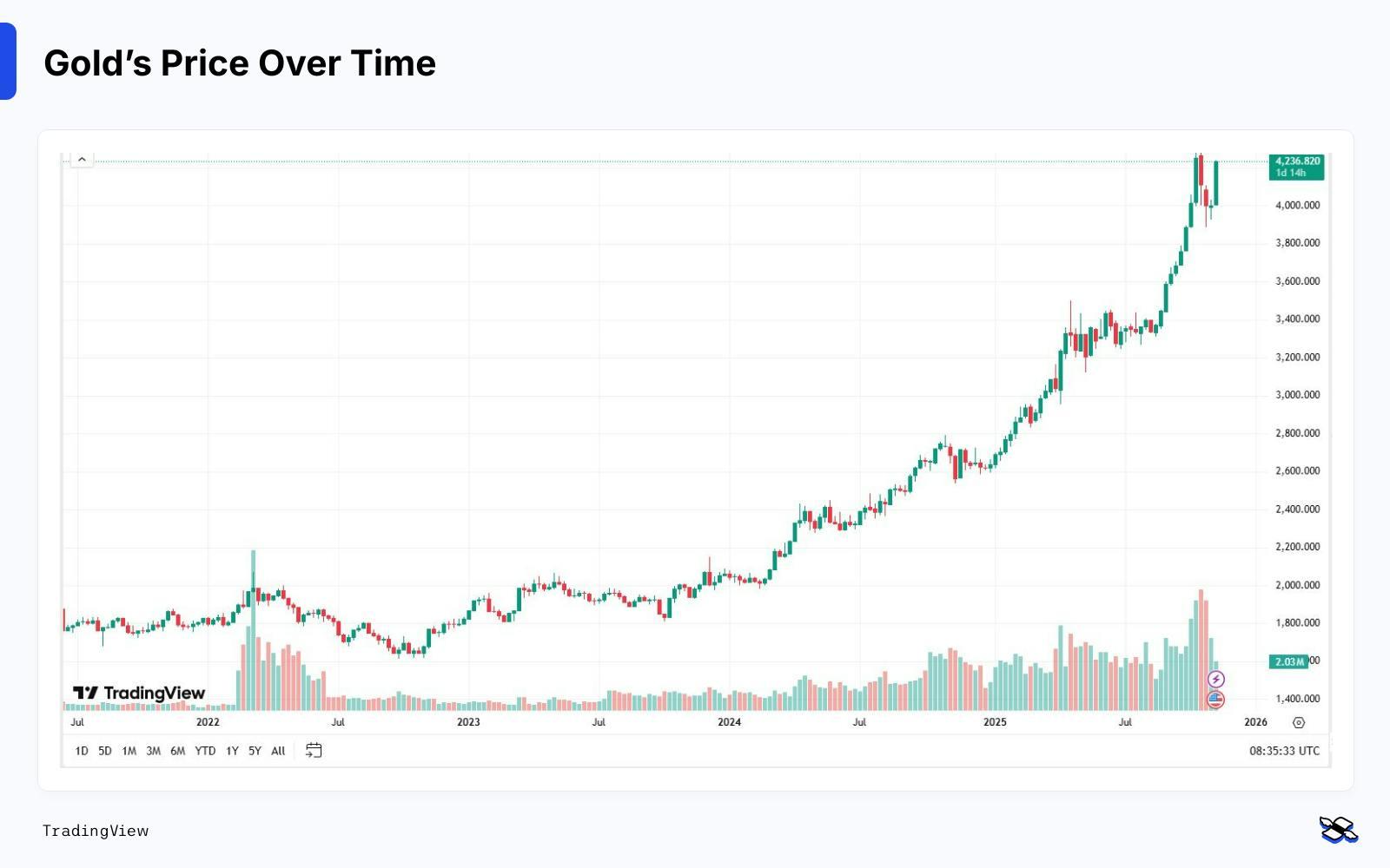 Finimize chart gold price over time