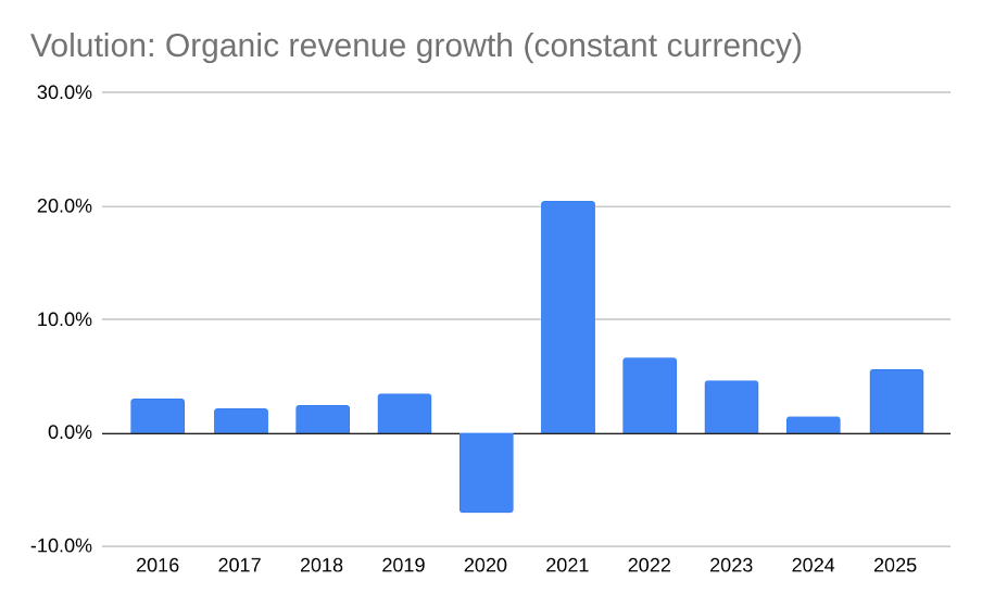 Volution organic revenue growth