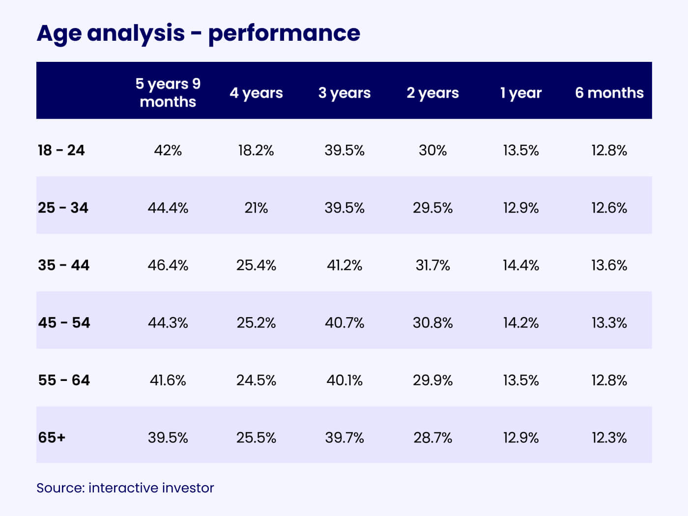 age-analysis-performance