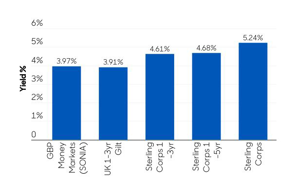 Aberdeen chart: yield % on sterling indices