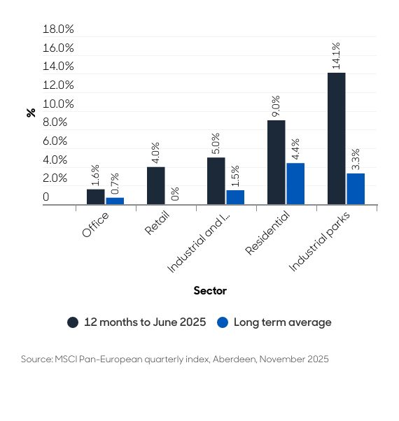 Aberdeen chart of Net operating income growth across European real estate sectors