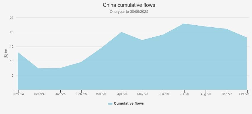 China one-year cumulative flows Kepler