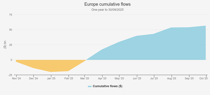 Europe one-year cumulative flows, Kepler