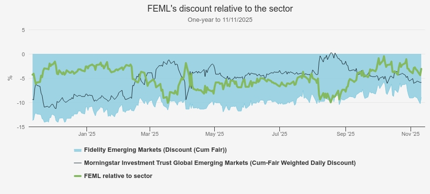 FEML's discount relative to sector, Kepler