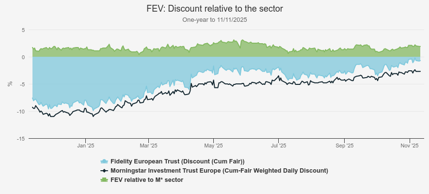 FEV discount relative to the sector, Kepler