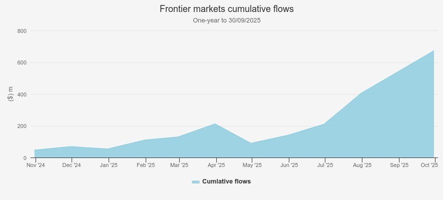 Frontier markets cumulative flows, Kepler