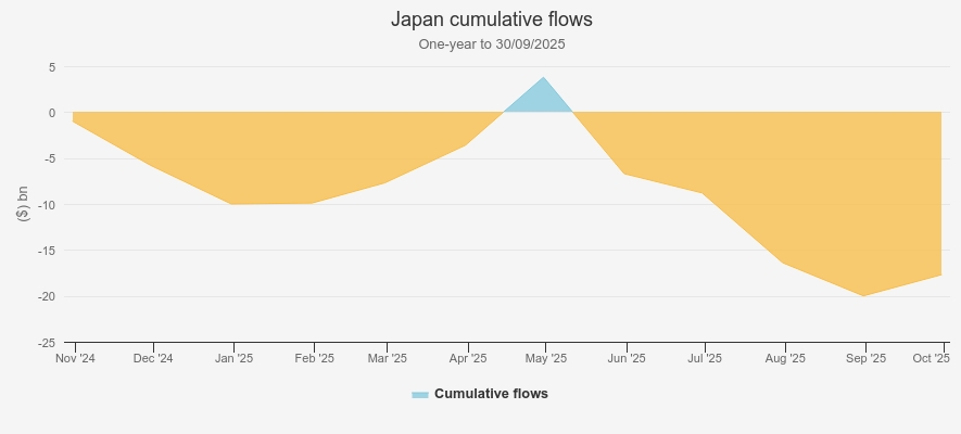 Japan one-year cumulative flows Kepler