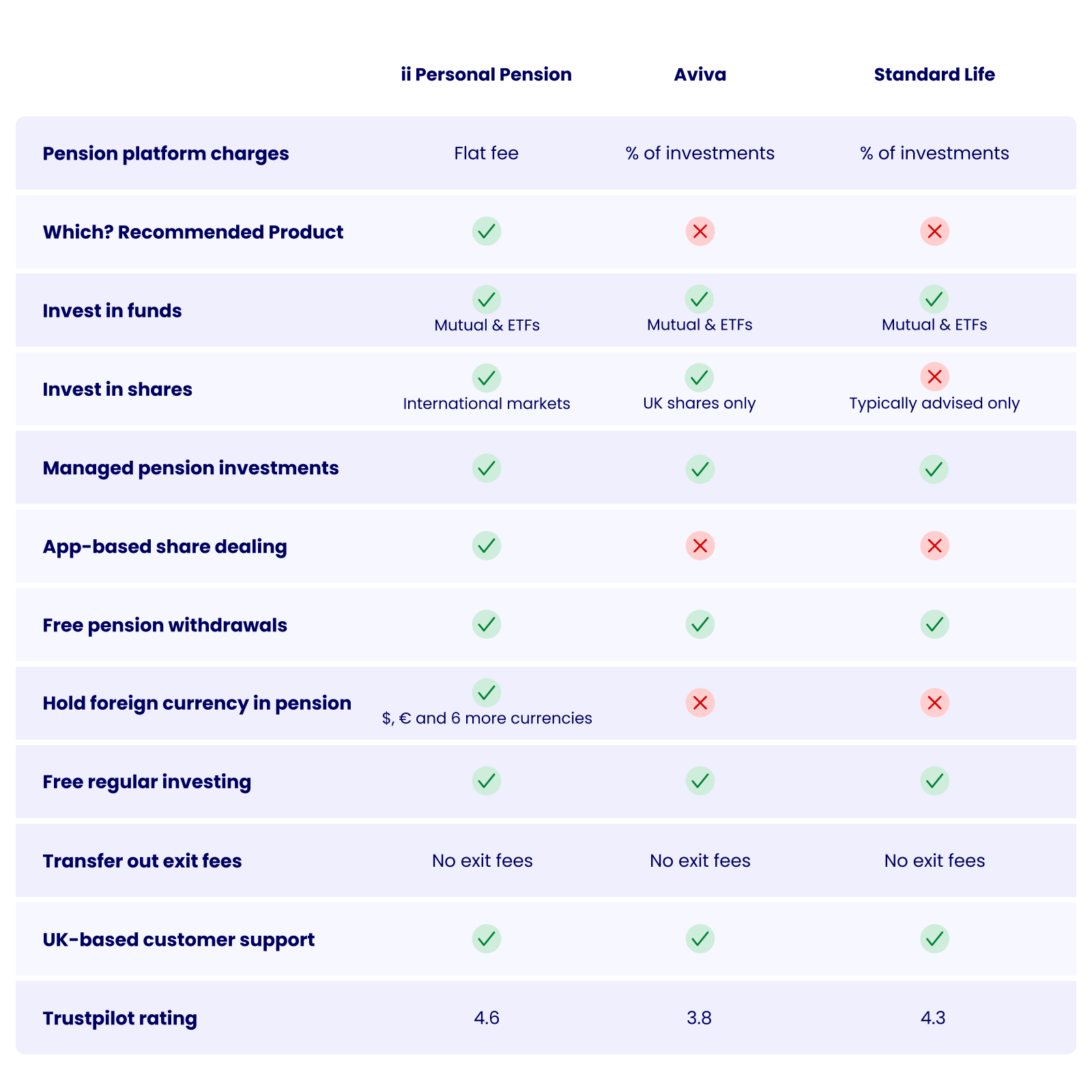 An image showing Aviva and Standard life being compared.