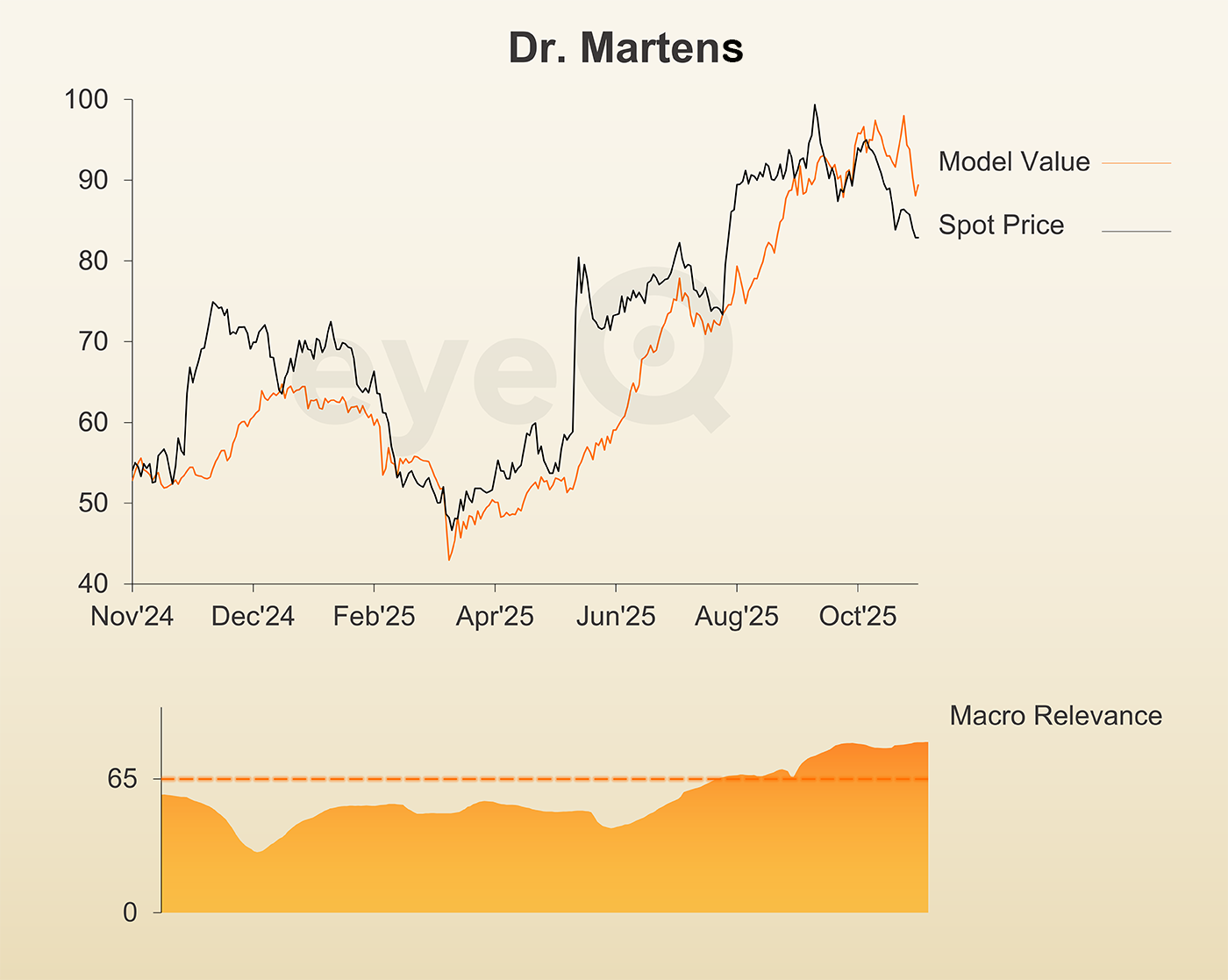 Dr Martens eyeQ chart