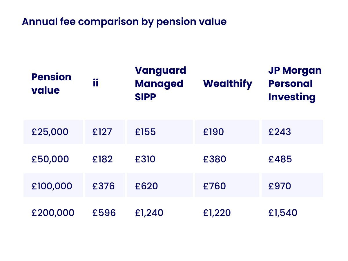 pension-annual-fee-comparison-table