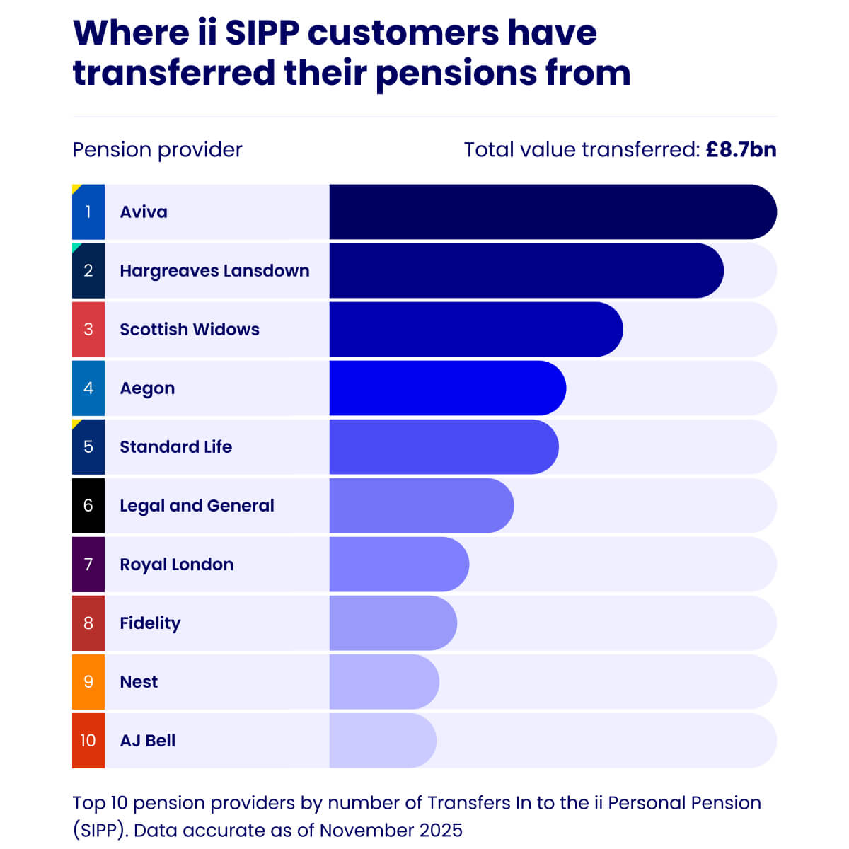 An inforgraphic showing where ii SIPP customers have transferred their pensions from. The total value transferred is £8.7bn, with most customers coming from Aviva, Hargreaves Lansdown and Scottish Widows