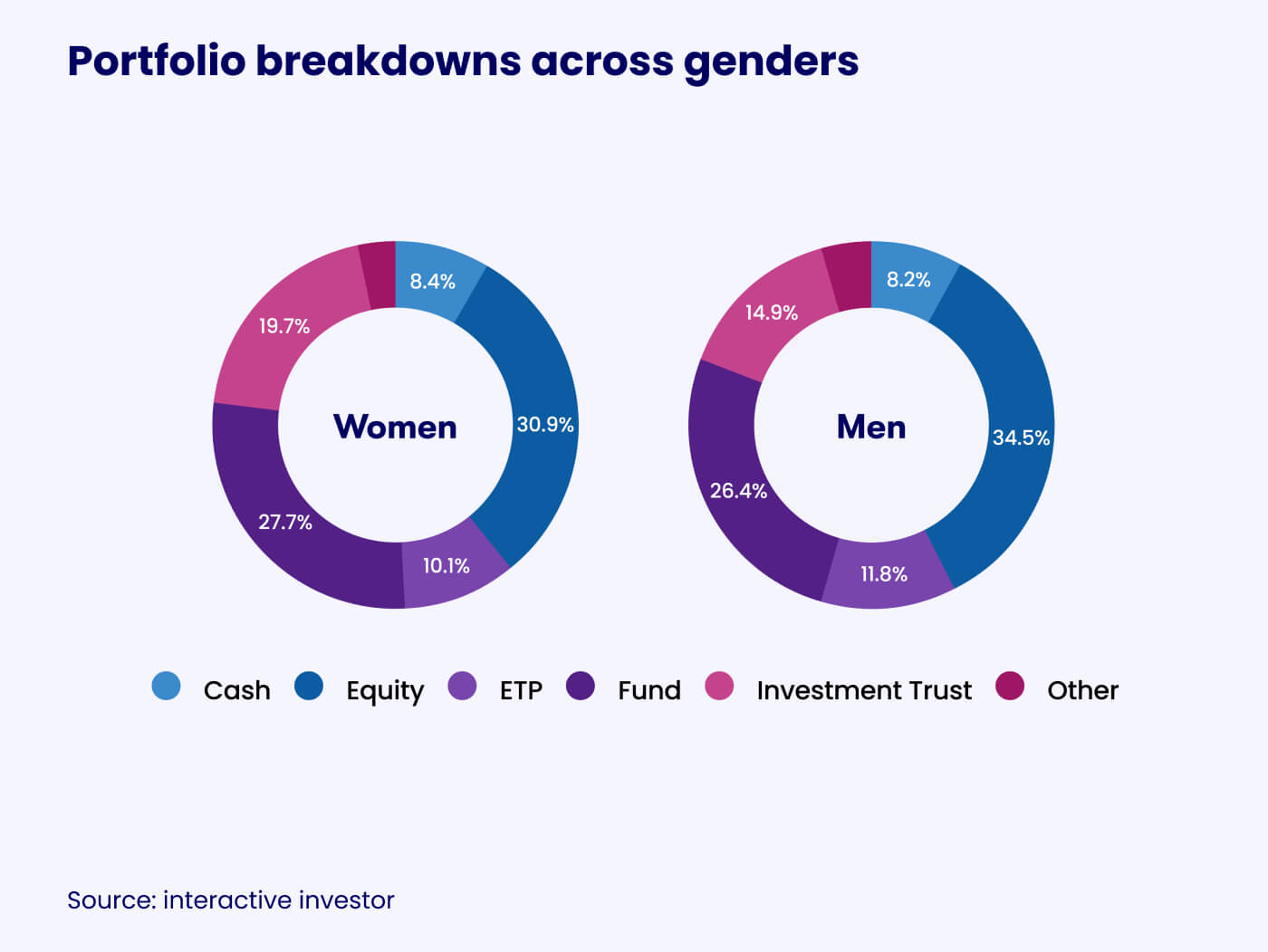 portfolio-breakdown-across-genders