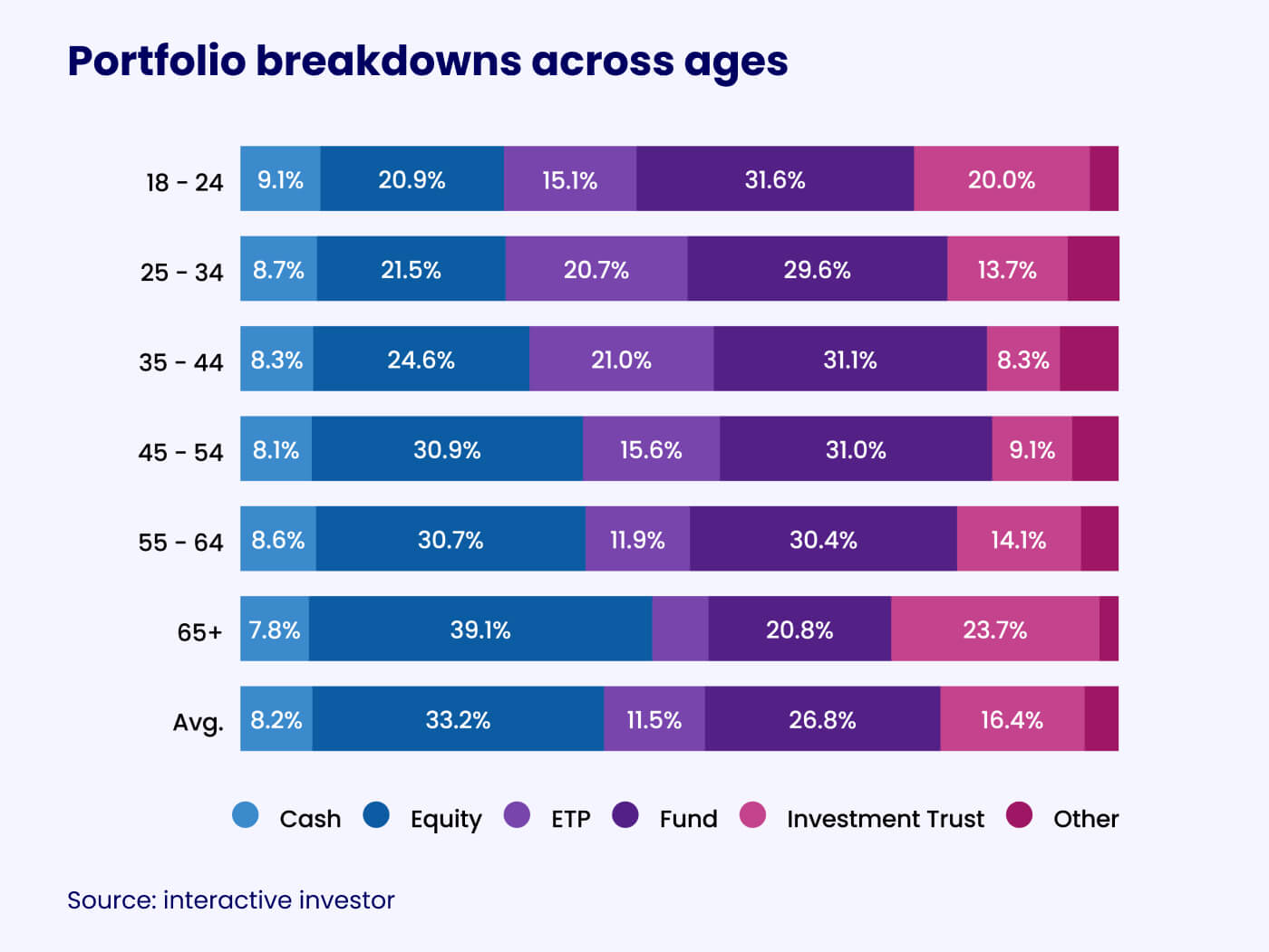 portfolio-breakdowns-across-ages
