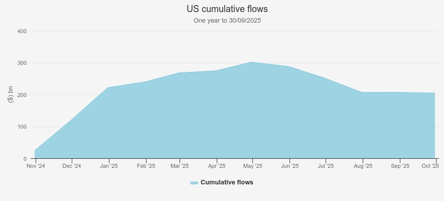 US cumulative flows one year, Kepler
