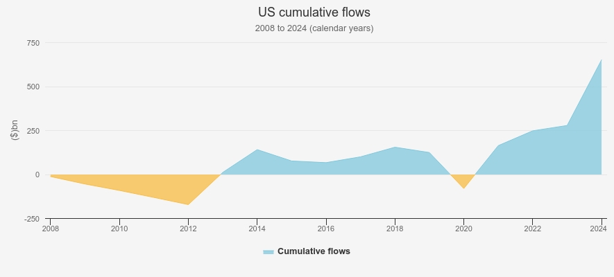 US cumulative flows Kepler