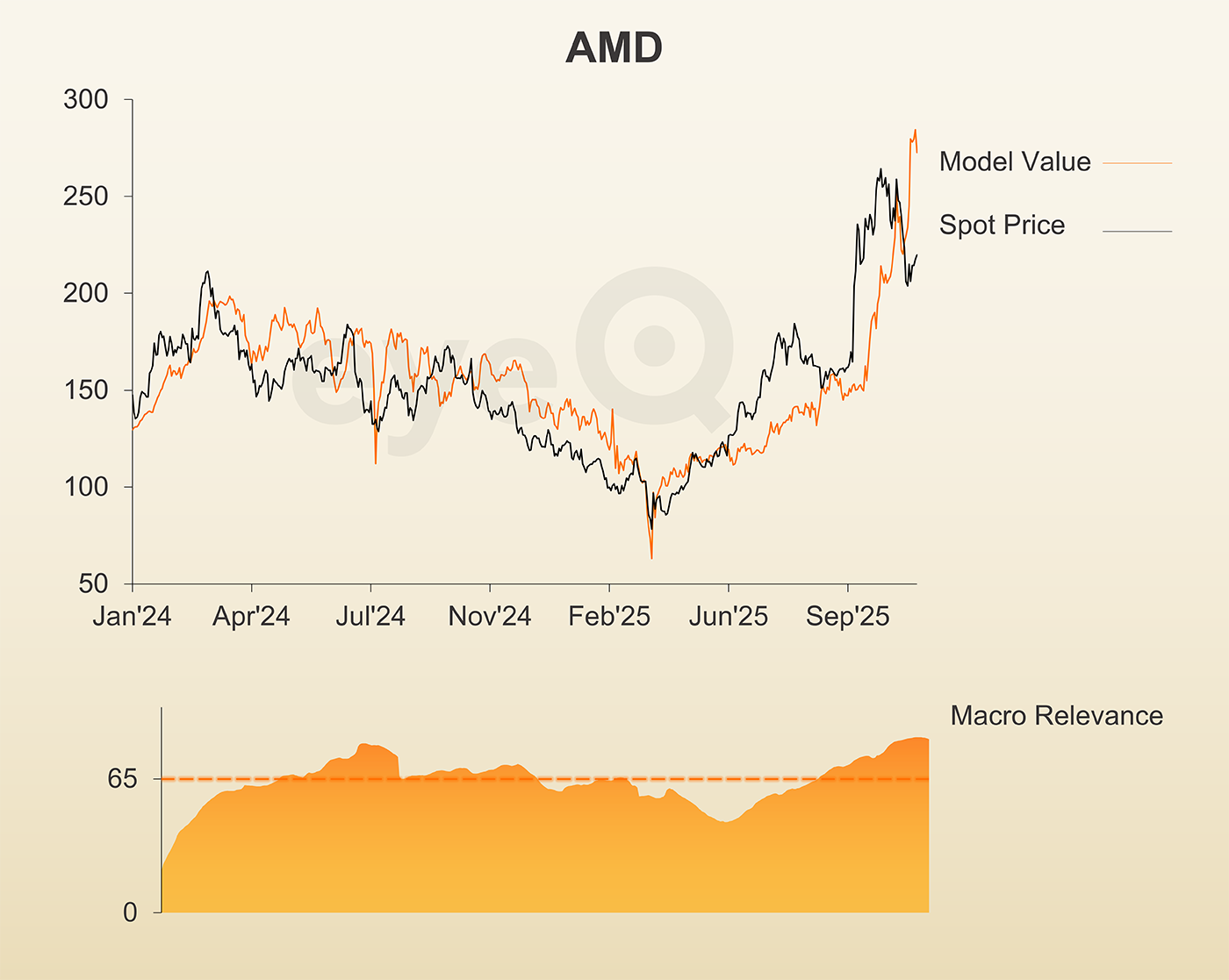 AMD performance chart