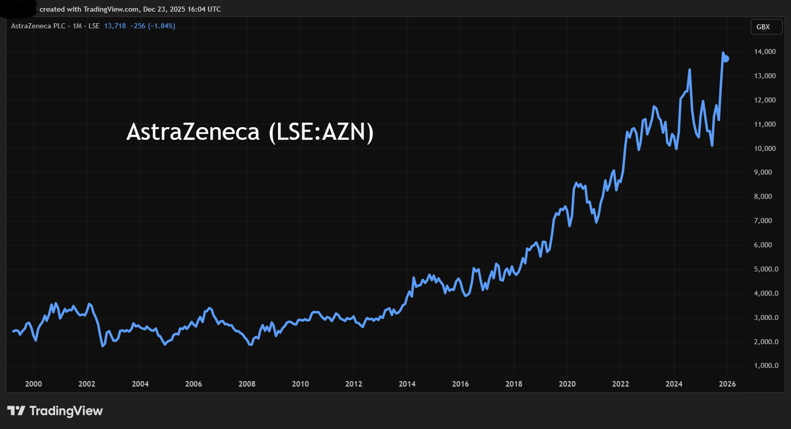 AstraZeneca performance chart